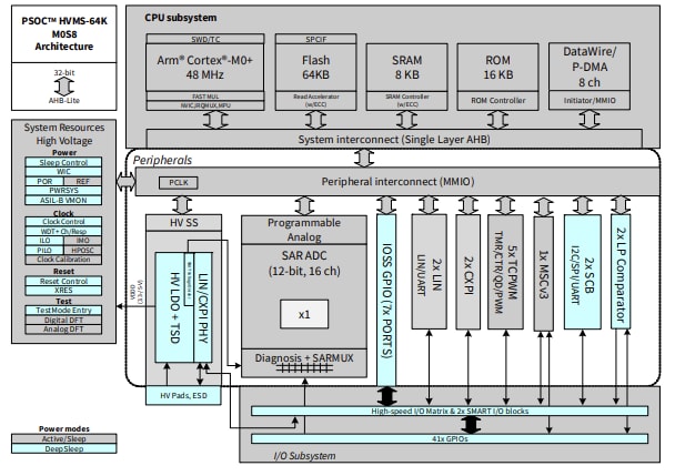 Block Diagram - Infineon Technologies PSOC™ 4 HV MS-64K/128K Automotive Microcontrollers
